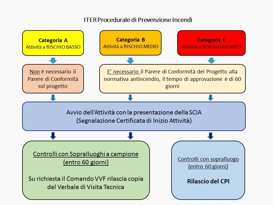 Certificato di Prevenzione Incendi Blog